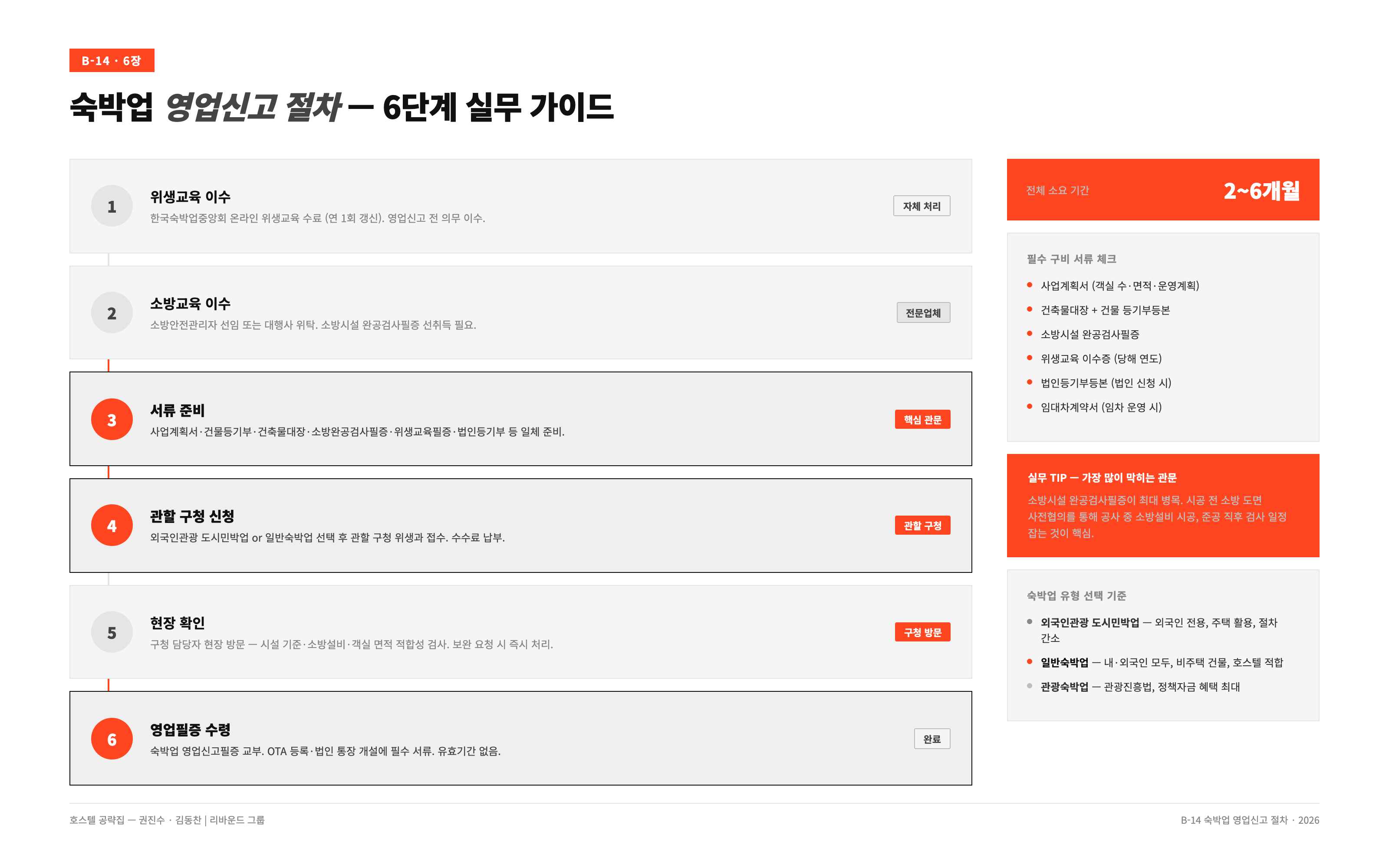 호스텔 인허가 절차를 보여주는 플로우 삽화