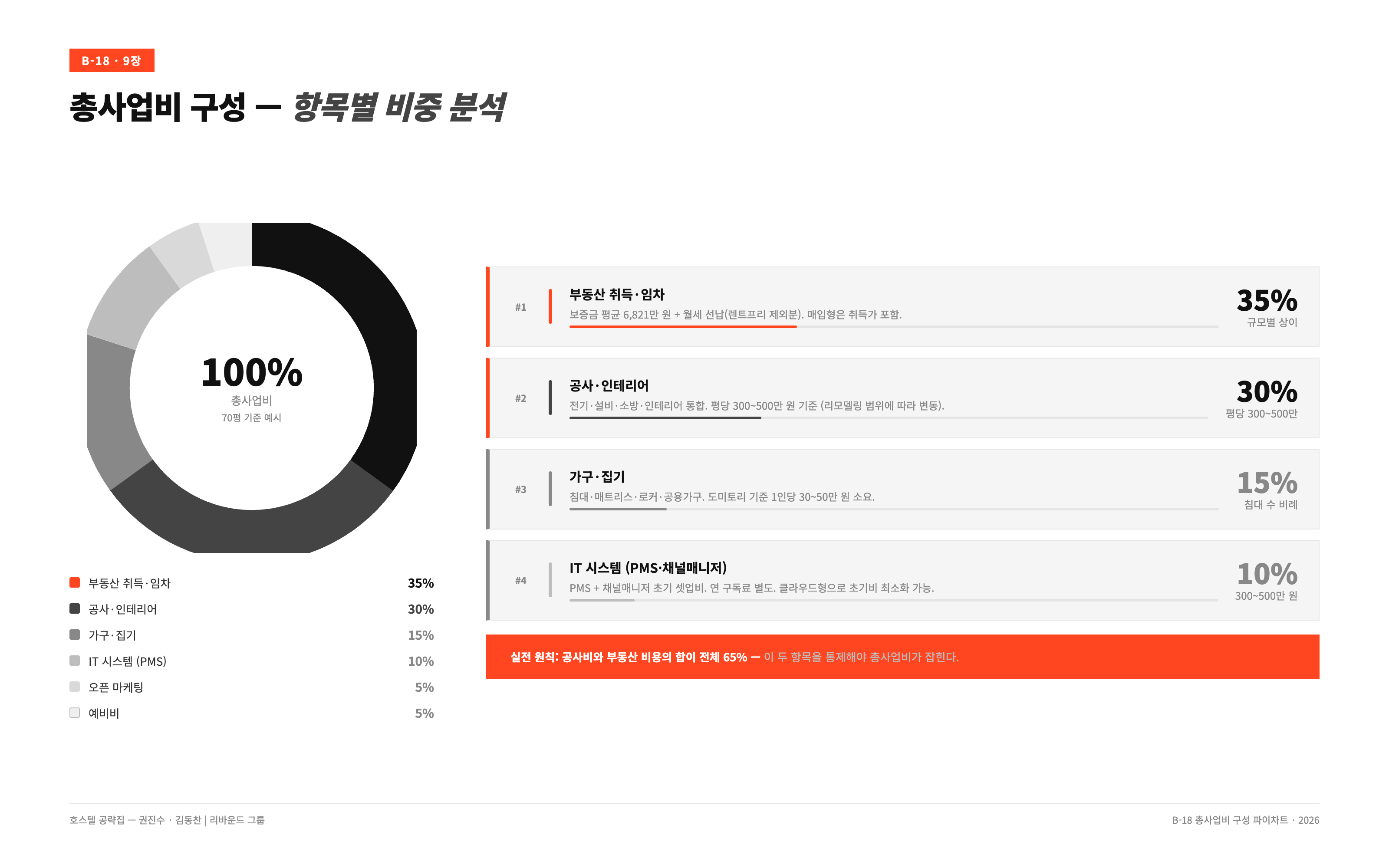 호스텔 초기 투자비와 공사비 구성을 보여주는 삽화