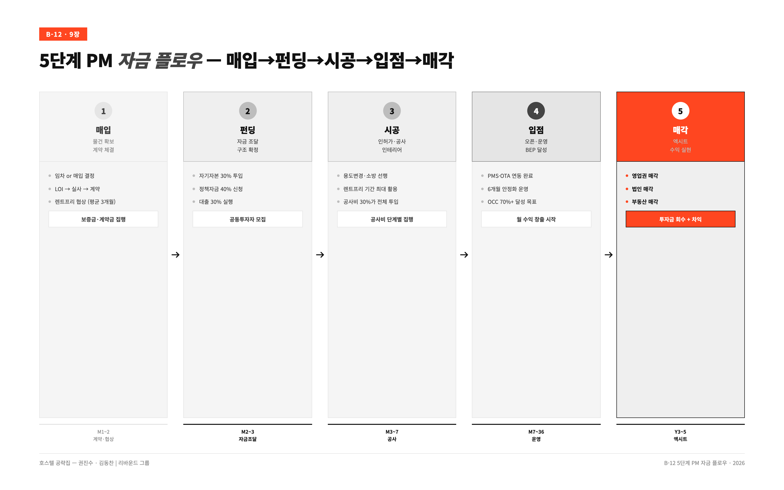호스텔 손익과 운영 흐름을 보여주는 삽화