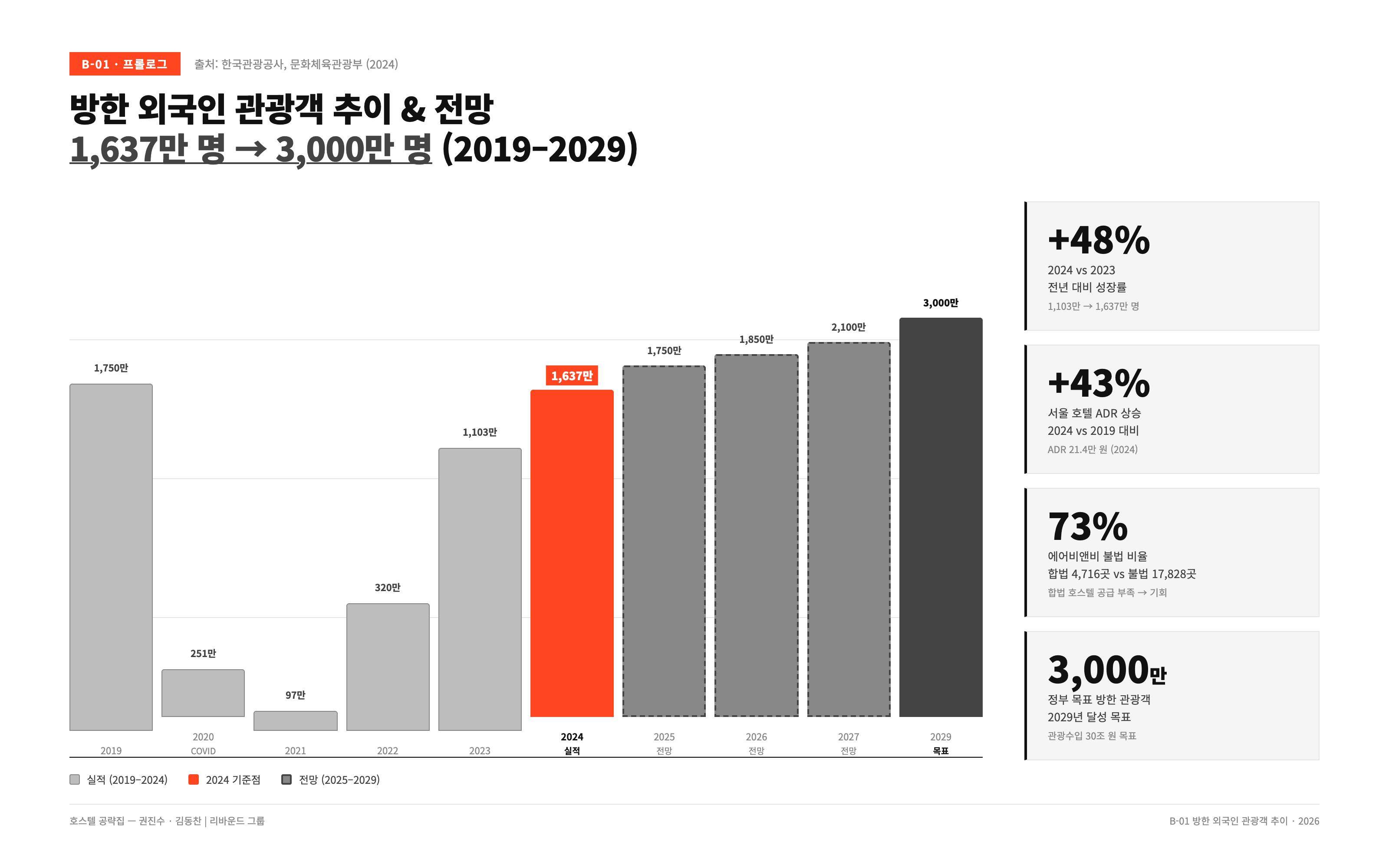 외국인 관광객 증가 흐름을 보여주는 숙타트업 삽화